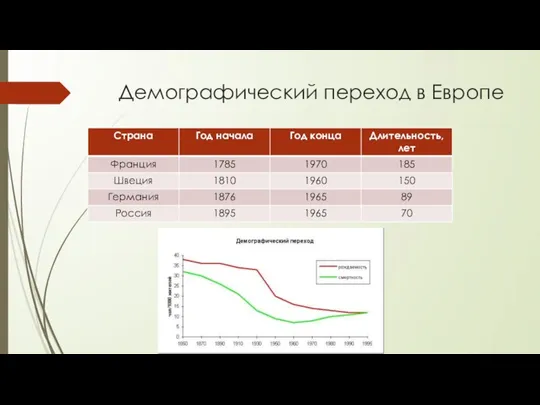 Демографический переход в Европе