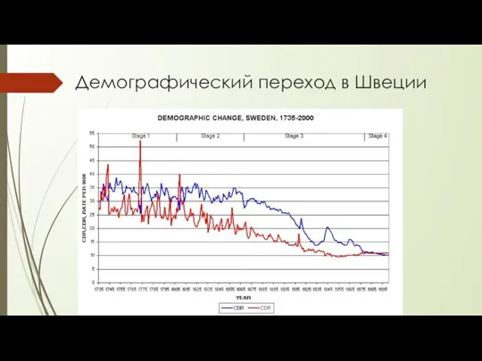 Демографический переход в Швеции