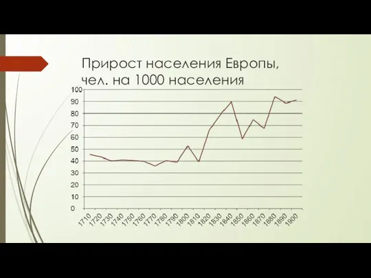 Прирост населения Европы, чел. на 1000 населения