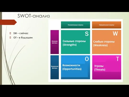 SWOT-анализ SW – сейчас OT – в будущем