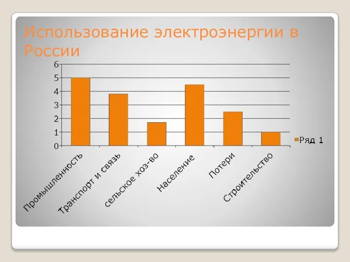 Использование электроэнергии в России