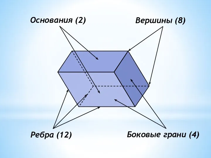 Ребра (12) Боковые грани (4) Вершины (8) Основания (2)