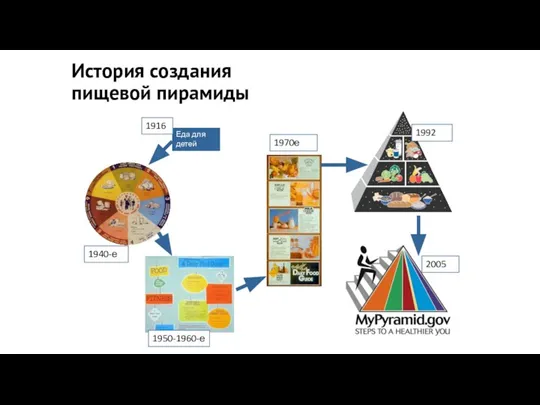 История создания пищевой пирамиды 1940-е 1950-1960-е 1970е 1992 2005 Еда для детей 1916