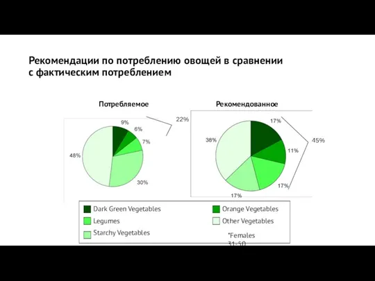 Рекомендации по потреблению овощей в сравнении с фактическим потреблением Потребляемое Рекомендованное 22% 45% *Females 31-50