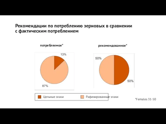 Рекомендации по потреблению зерновых в сравнении с фактическим потреблением потребляемое* рекомендованное* *Females 31-50