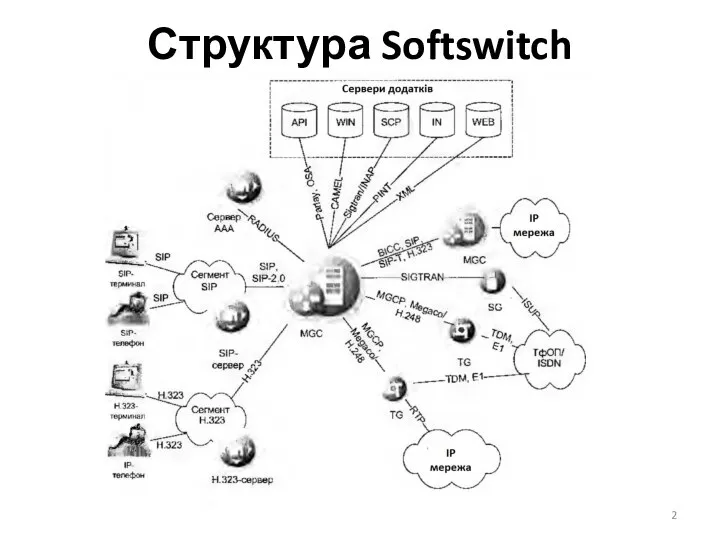 Структура Softswitch