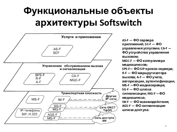 Функциональные объекты архитектуры Softswitch AS-F — ФО сервера приложений; SC-F — ФО