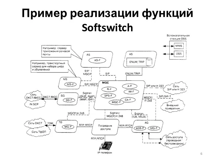 Пример реализации функций Softswitch