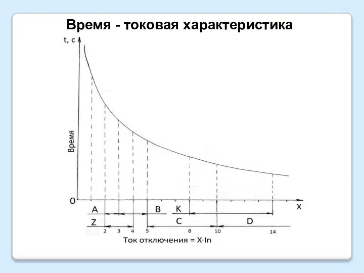 Время - токовая характеристика