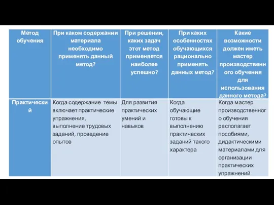 Рациональное применение практического обучения