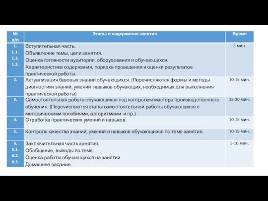 Примерная хронократа практического занятия