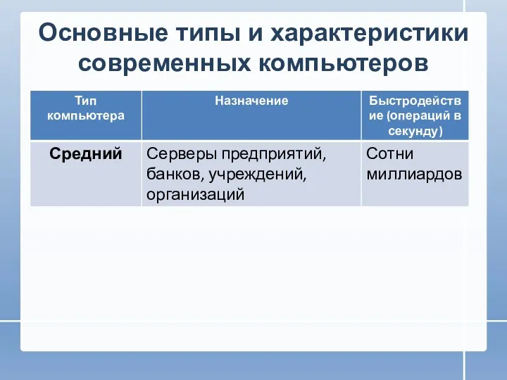 Основные типы и характеристики современных компьютеров