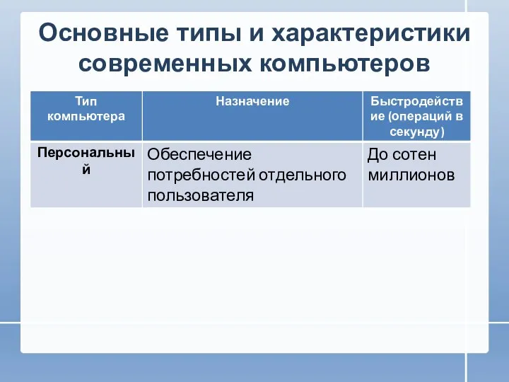 Основные типы и характеристики современных компьютеров