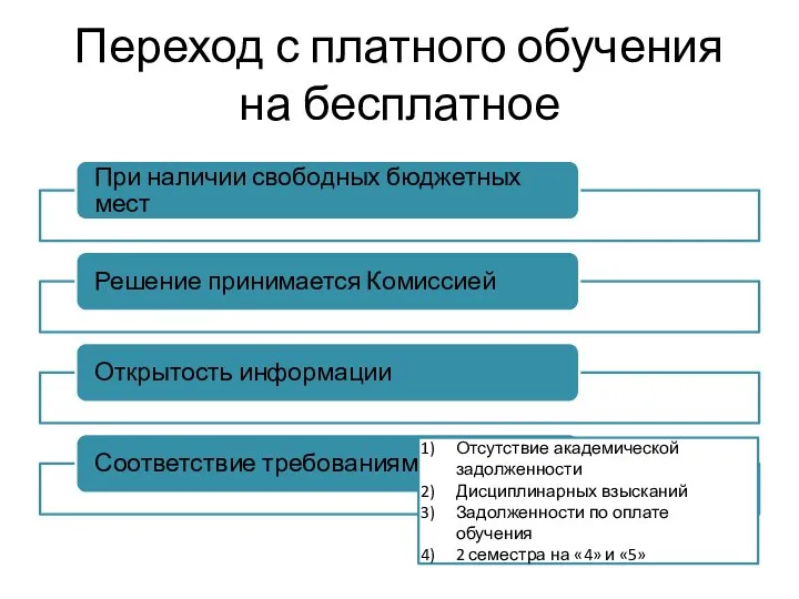 Переход с платного обучения на бесплатное Отсутствие академической задолженности Дисциплинарных взысканий Задолженности