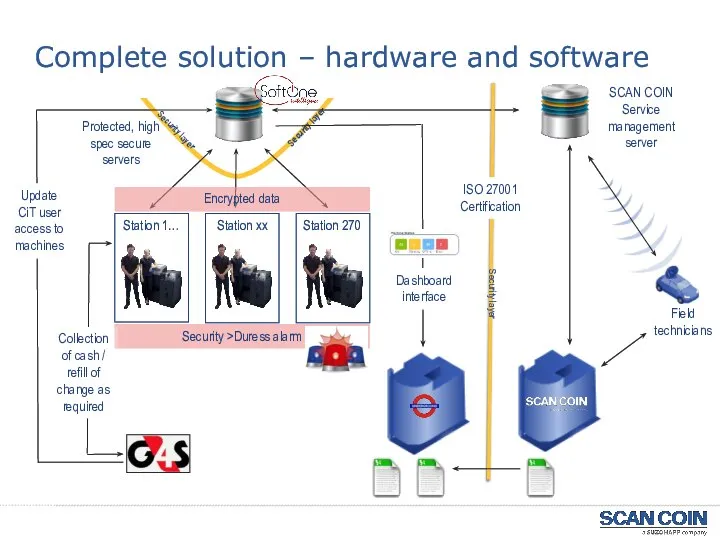 Protected, high spec secure servers Security layer Security layer Station 1… Station