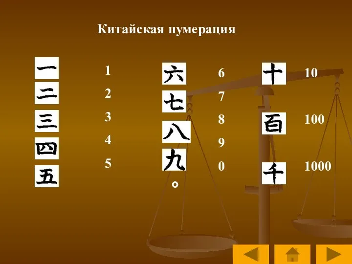 Китайская нумерация ° 1 2 3 4 5 6 7 8 9 0 10 100 1000