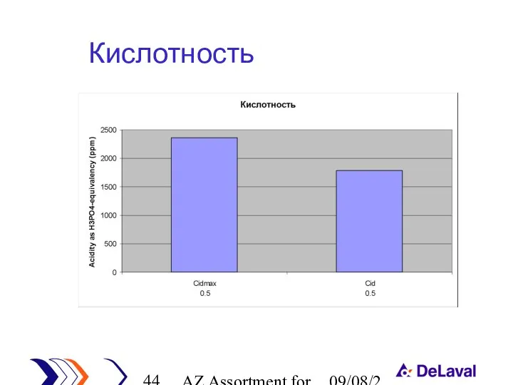 AZ Assortment for cleaning 09/08/2023 Кислотность