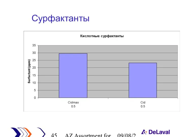 AZ Assortment for cleaning 09/08/2023 Сурфактанты