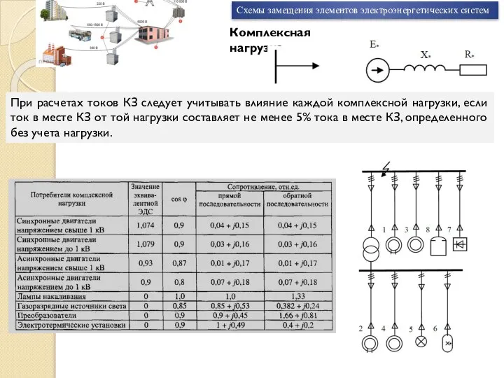 Схемы замещения элементов электроэнергетических систем Комплексная нагрузка При расчетах токов КЗ следует