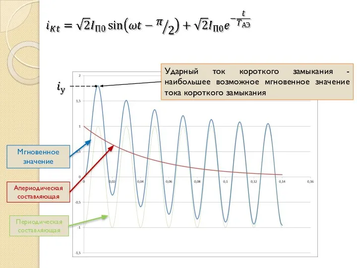 Мгновенное значение Апериодическая составляющая Периодическая составляющая Ударный ток короткого замыкания - наибольшее