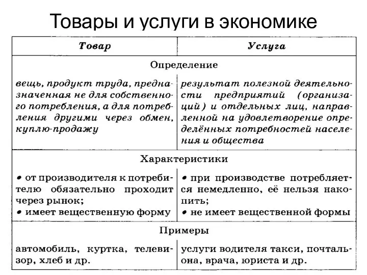 Товары и услуги в экономике