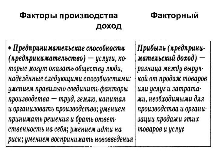 Факторы производства Факторный доход