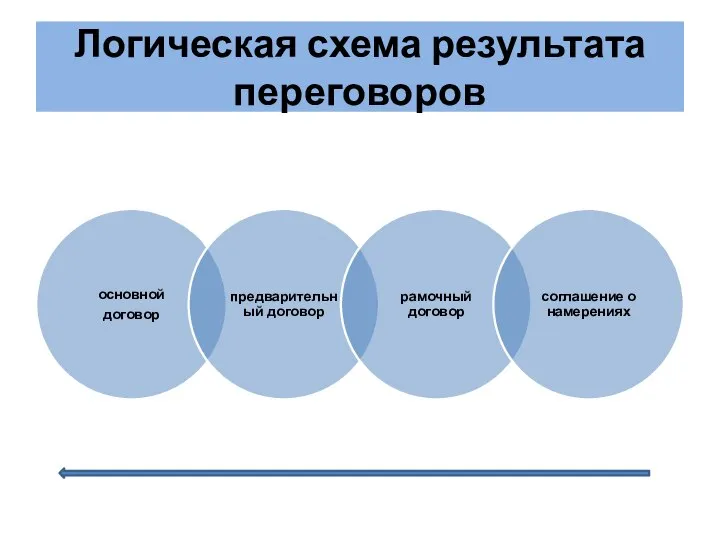 Логическая схема результата переговоров