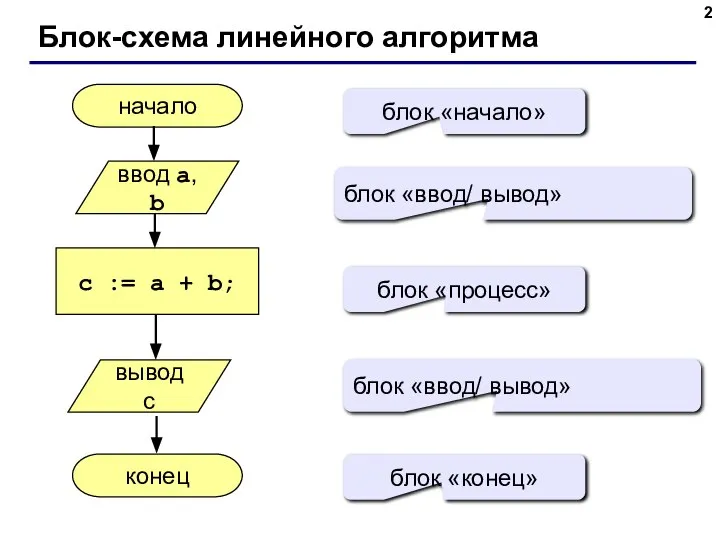 Блок-схема линейного алгоритма начало конец c := a + b; ввод a,