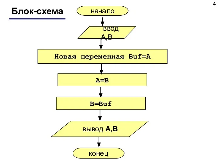 Блок-схема конец Новая переменная Buf=A начало ввод A,B вывод A,B A=B B=Buf