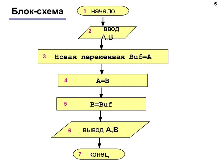 Блок-схема конец Новая переменная Buf=A начало ввод A,B вывод A,B A=B B=Buf