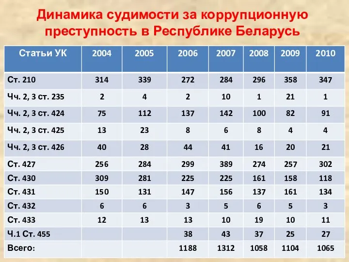 Динамика судимости за коррупционную преступность в Республике Беларусь