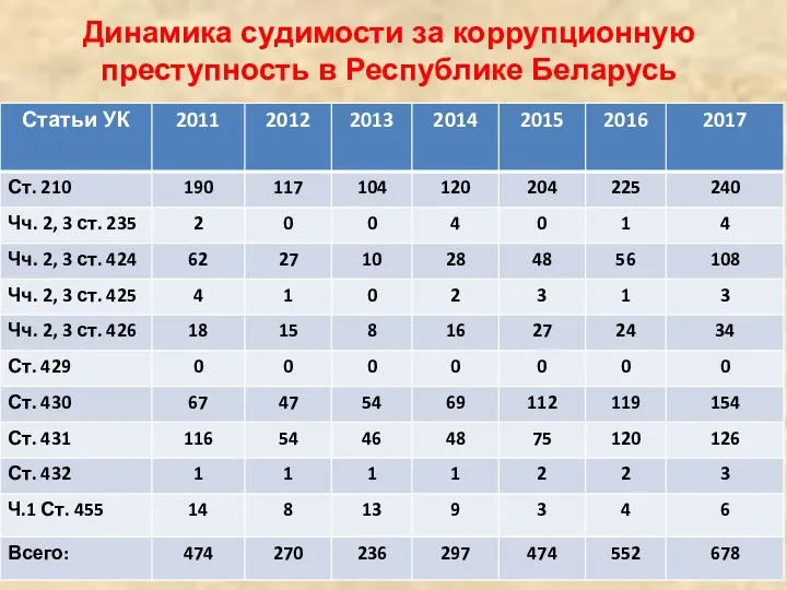 Динамика судимости за коррупционную преступность в Республике Беларусь