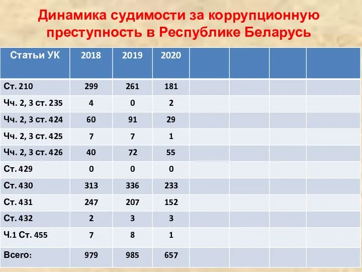 Динамика судимости за коррупционную преступность в Республике Беларусь