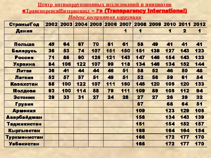 Центр антикоррупционных исследований и инициатив «ТрансперенсиИнтернешнл – Р» (Transparency International) Индекс восприятия коррупции