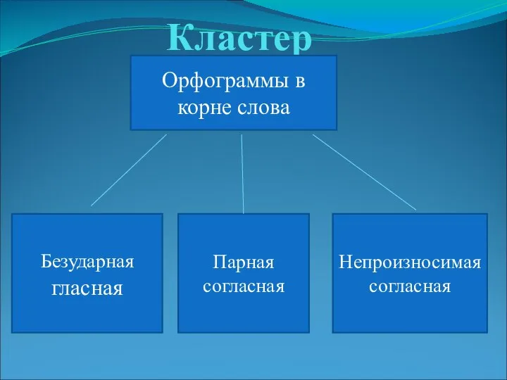 Кластер Орфограммы в корне слова Безударная гласная Парная согласная Непроизносимая согласная