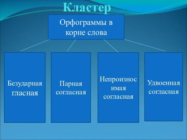 Кластер Орфограммы в корне слова Безударная гласная Парная согласная Непроизносимая согласная Удвоенная согласная