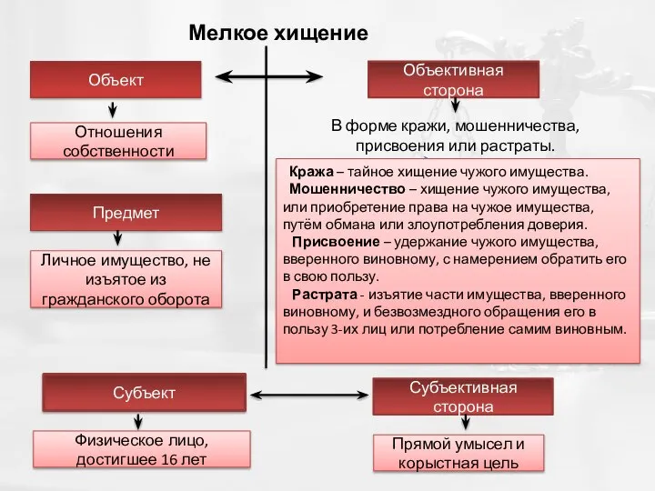 Мелкое хищение Объект Отношения собственности Предмет Личное имущество, не изъятое из гражданского