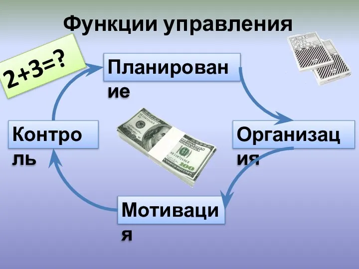 Функции управления Планирование Организация Мотивация Контроль 2+3=?