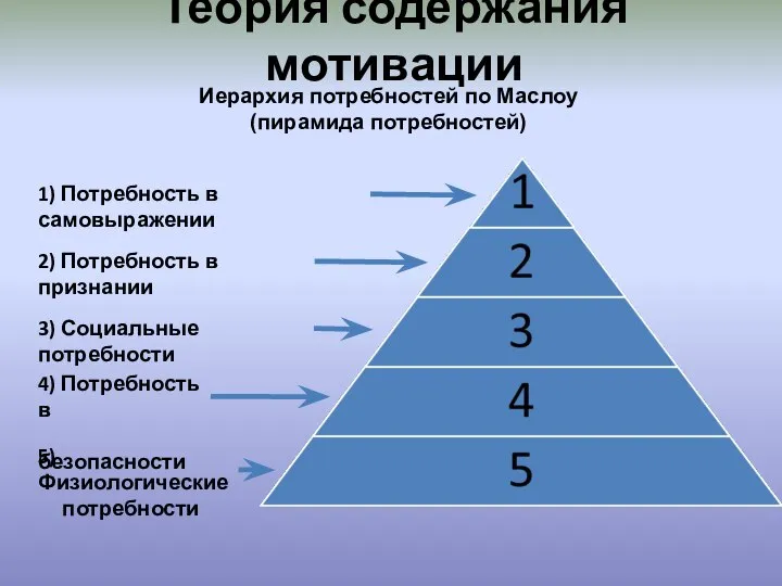 Теория содержания мотивации 1) Потребность в самовыражении 2) Потребность в признании 3)