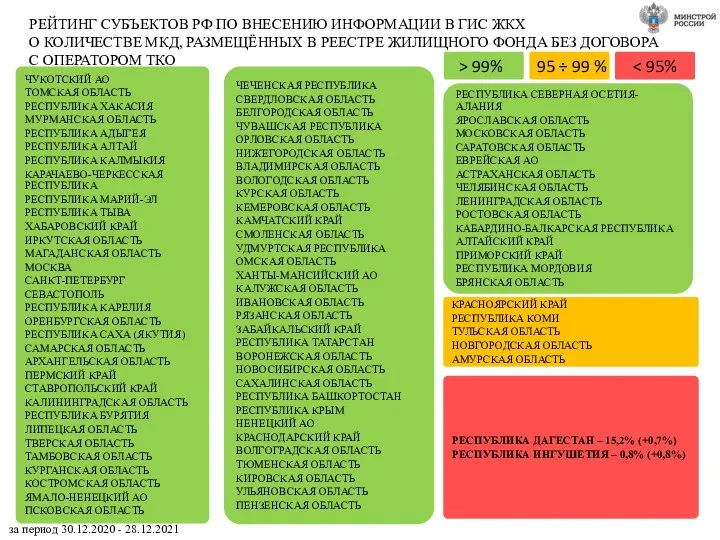 РЕЙТИНГ СУБЪЕКТОВ РФ ПО ВНЕСЕНИЮ ИНФОРМАЦИИ В ГИС ЖКХ О КОЛИЧЕСТВЕ МКД,