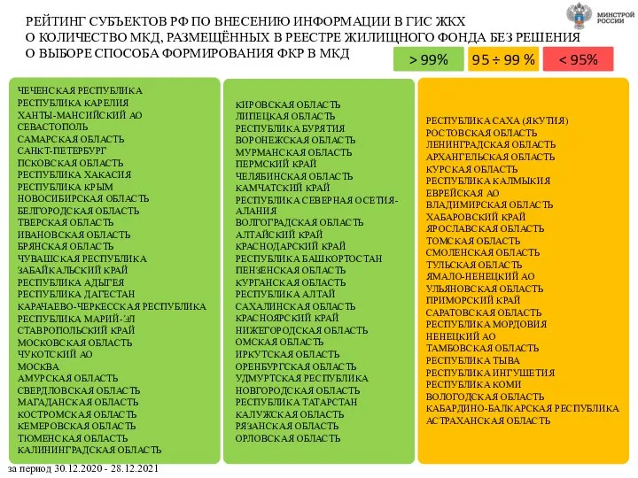 РЕЙТИНГ СУБЪЕКТОВ РФ ПО ВНЕСЕНИЮ ИНФОРМАЦИИ В ГИС ЖКХ О КОЛИЧЕСТВО МКД,