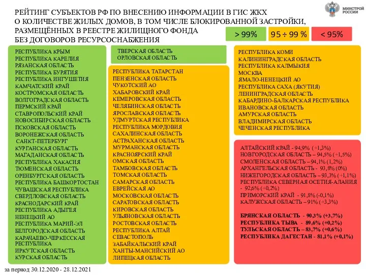 РЕЙТИНГ СУБЪЕКТОВ РФ ПО ВНЕСЕНИЮ ИНФОРМАЦИИ В ГИС ЖКХ О КОЛИЧЕСТВЕ ЖИЛЫХ