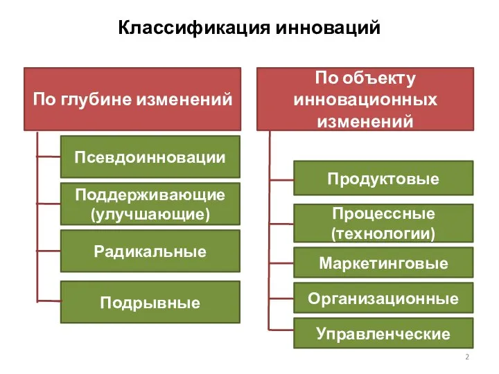 Классификация инноваций По глубине изменений Радикальные По объекту инновационных изменений Поддерживающие (улучшающие)