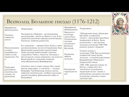 Всеволод Большое гнездо (1176-1212)