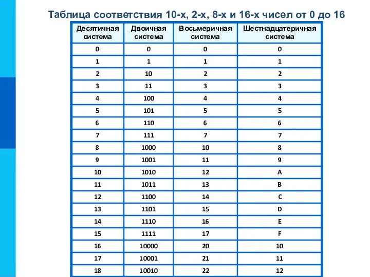 Таблица соответствия 10-х, 2-х, 8-х и 16-х чисел от 0 до 16