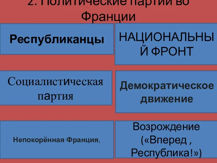 2. Политические партии во Франции Республиканцы Социалистическая партия Непокорённая Франция, НАЦИОНАЛЬНЫЙ ФРОНТ