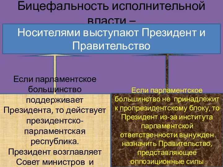 Бицефальность исполнительной власти – Носителями выступают Президент и Правительство Если парламентское большинство