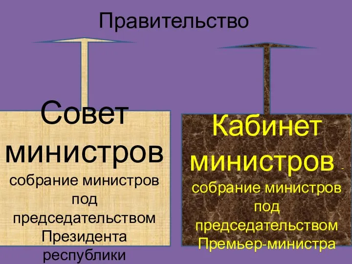 Правительство Совет министров собрание министров под председательством Президента республики Кабинет министров -