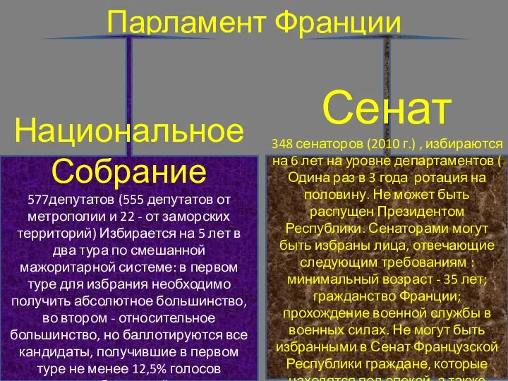 Парламент Франции Национальное Собрание 577депутатов (555 депутатов от метрополии и 22 -