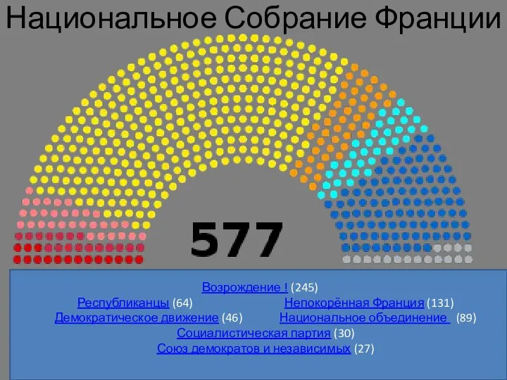 Национальное Собрание Франции Возрождение ! (245) Республиканцы (64) Непокорённая Франция (131) Демократическое